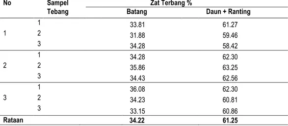 Tabel 4. Variasi rata-rata kadar zat terbang pada berbagai bagian tanaman bambu talang                   