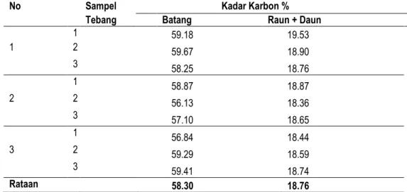 Tabel 6. Variasi rata-rata kadar karbon sampel tebang pada berbagai bagian tanaman bambu talang  