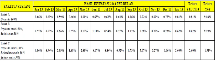 Tabel 2: Kinerja investasi DPLK Muamalat sd 31 Januari 2015 