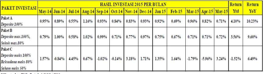 Tabel 3: Kinerja Investasi DPLK Muamalat periode sd 31 Mei 2015 