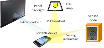 Gambar 1. Aplikasi VLC Pada Indoor Untuk Komunikasi Sekaligus Sharing Informasi [2] 
