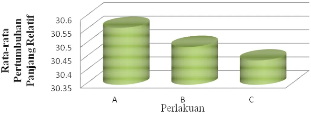 Gambar 2. Pertumbuhan panjang relatif (%) ikan arwana 