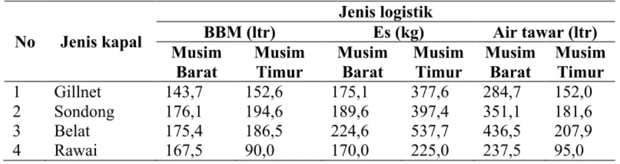 Tabel 2.  Rata-rata jumlah logistik yang dibawa nelayan perunit alat tangkap pada  musim barat dan musim timur 