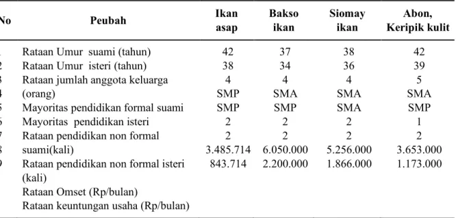 Tabel 1. Karakteristik rumah tangga pengolah ikan 