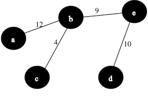 Gambar  2.4  merupakan  spanning  tree  dengan  bobot  paling kecil, yaitu 12+4+9+10 = 35