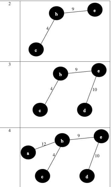 Tabel 2.1. Menghasilkan spanning tree dengan algoritma  Kruskal 