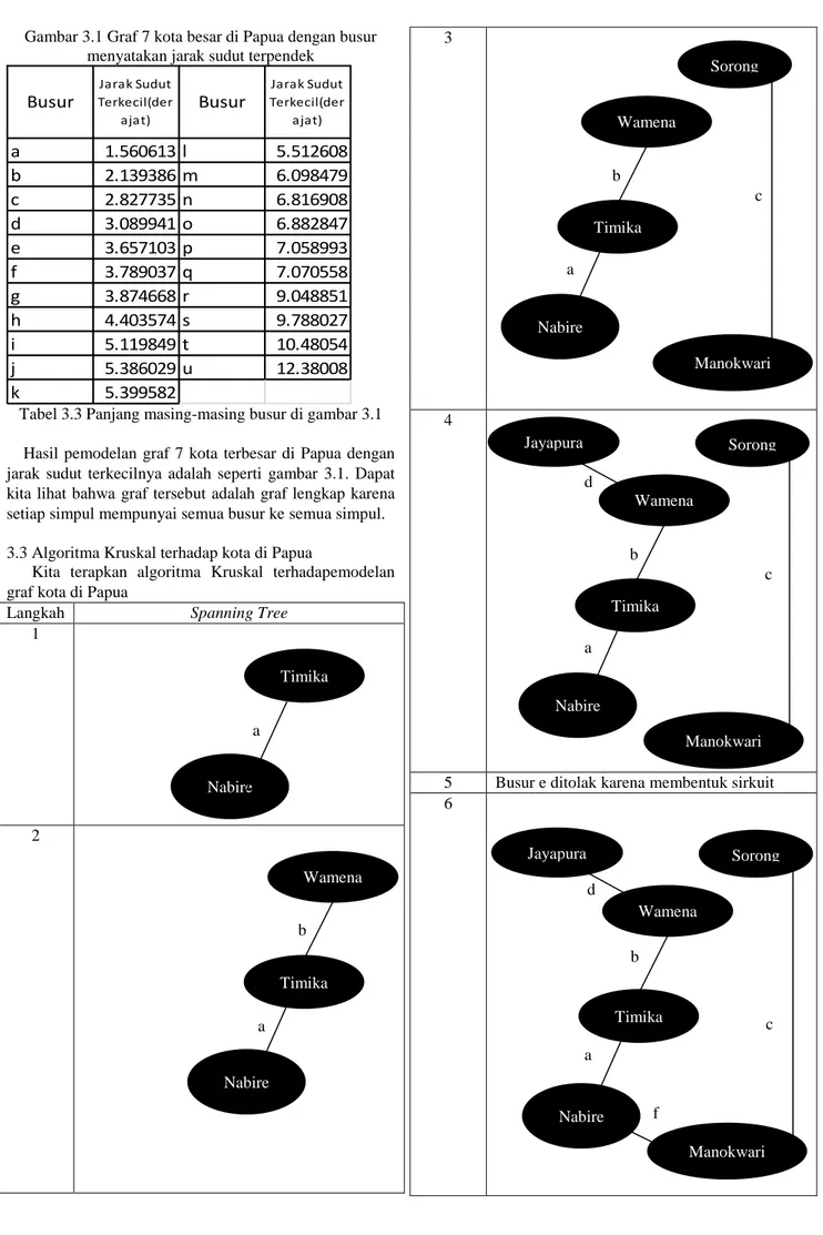 Gambar 3.1 Graf 7 kota besar di Papua dengan busur  menyatakan jarak sudut terpendek 