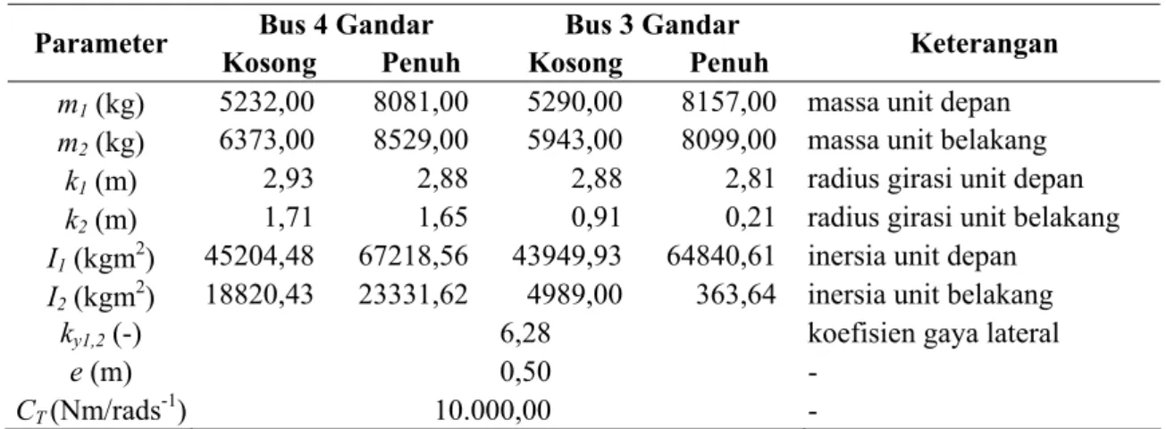 Tabel 4.1 (Lanjutan)  Bus 4 Gandar  Bus 3 Gandar  Parameter 