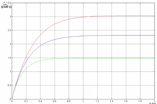 Gambar 4.6 Kurva respon kecepatan angular unit depan bus tempel empat gandar  kondisi kosong terhadap input step stir pada kecepatan 35 km/h (hijau), 60 km/h 