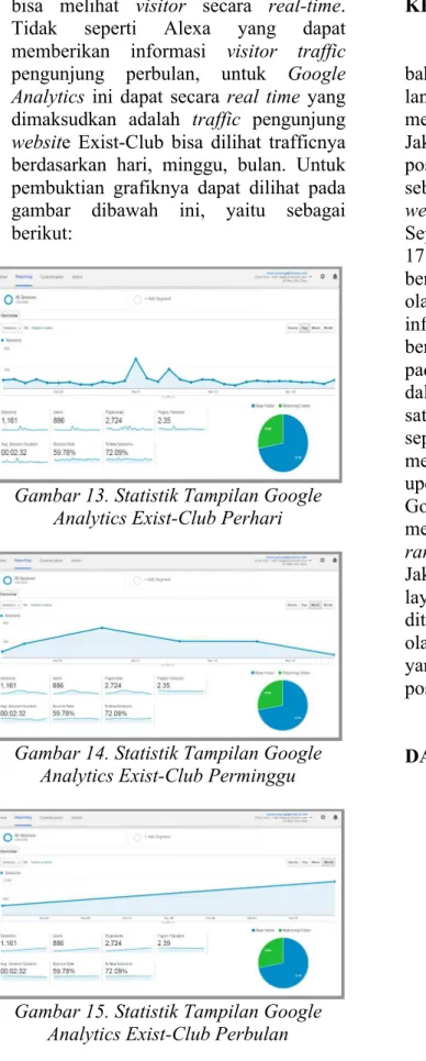 Gambar 13. Statistik Tampilan Google  Analytics Exist-Club Perhari 