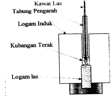 Gambar 2.9 SAW (Submerged Arc Welding), (Sonawan , 2006) 