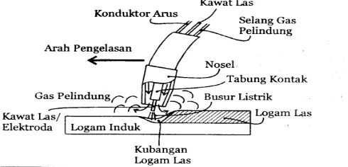 Gambar 2.11 Gas Metal Arc Welding (Sonawan , 2006) 
