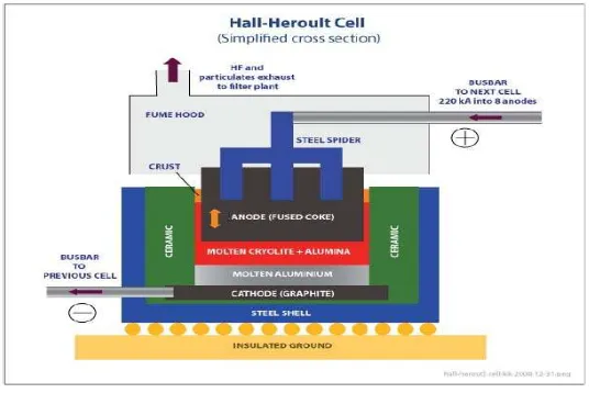 Gambar 2.3 Proses Hall-Heroult 