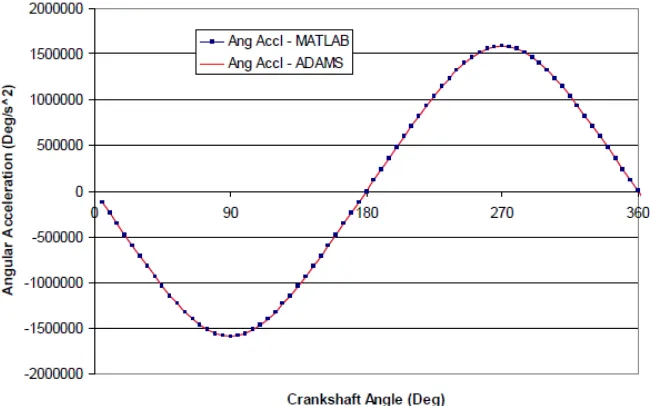 Gambar 4.2 Hasil plot grafik program Matlab untuk analisa percepatan angular untuk 