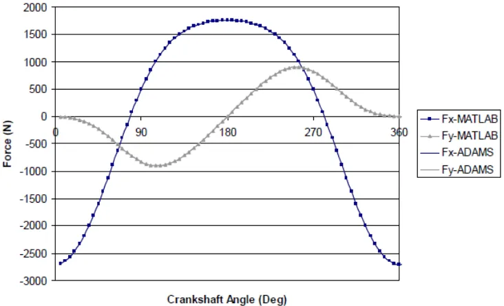 Gambar 4.3 hasil plot grafik program Matlab untuk analisa gaya sambungan crankshaft dan 