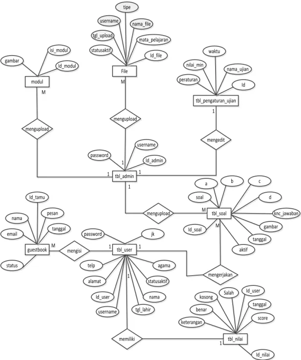 Gambar 4. ERD (Entity Relationship Diagram) 