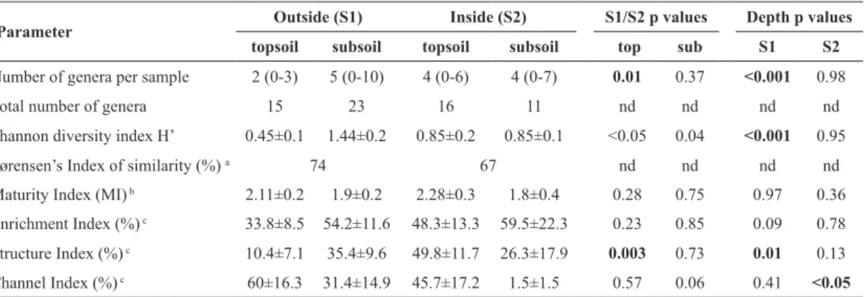 Table 2. Diversity, similarity and functional indices (mean values±SE) of nematode communities in topsoil  (0-10 cm) and subsoil (10-20 cm) 16 of permanent study plots outside (S1) and 9 plots inside a gull colony  (S2) on Surtsey in 2012