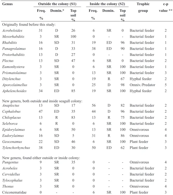 Table 3. Nematode generic composition adjacent to the permanent study plots in Surtsey in 2012