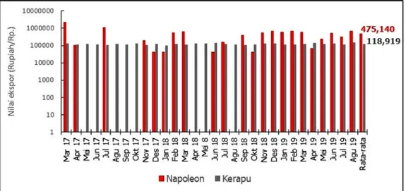 Gambar 1. Nilai ekspor ikan napoleon, Cheilinus undulatus (sumber: BPS 2017; 2018; 2019).
