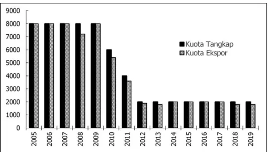 Gambar 2. Kuota ikan napoleon hasil tangkapan alam tahun 2005 – 2019 (sumber: SK Ditjen