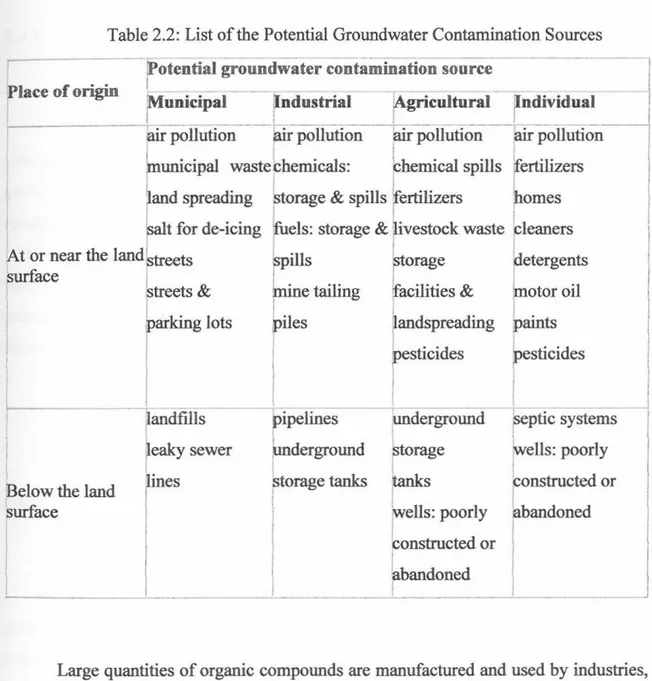Table 2.2: List of the Potential Groundwater Contamination Sources 