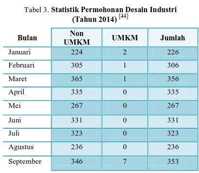 Tabel 3. Statistik Permohonan Desain Industri  (Tahun 2014) [44] 
