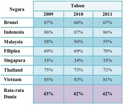 Tabel 4. Perbandingan Statistik Presentase Pembajakan Negara ASEAN [45]  