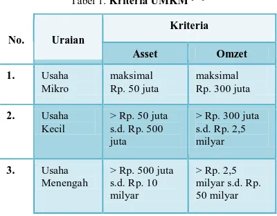 Tabel 1. Kriteria UMKM [11]  