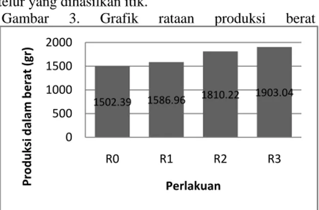 Gambar 2. Grafik rataan jumlah telur 