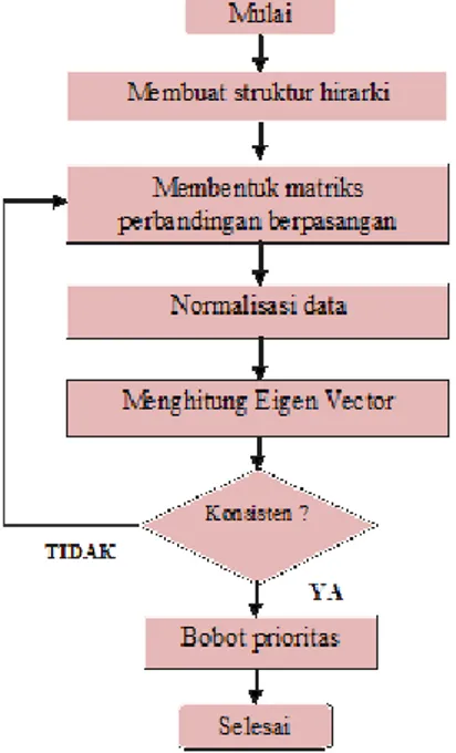 Gambar 3: Tampilan Program  Gambar  4  menunjukkan  hasil  implementasi  metode  AHP  dalam  menentukan  supplier  obat