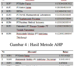 Gambar 4 : Hasil Metode AHP 