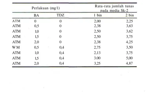 Tabel 1. Rata-rata jumlah tunas pada media (Sk-2) WPM yang diberi BA dan TDZ