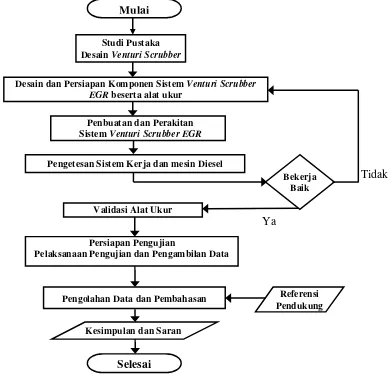 Gambar 3.1 Diagram alir metodologi penelitian. 