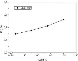 Gambar 3.18  Grafik hubungan antara Q(L/s) dengan Load pada putaran mesin 2500 rpm. 