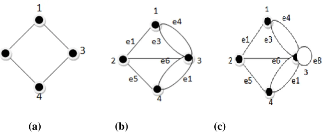 Gambar 2.1Beberapa Graf a)GrafSederhana, b)Graf Ganda, c)Graf Semu 