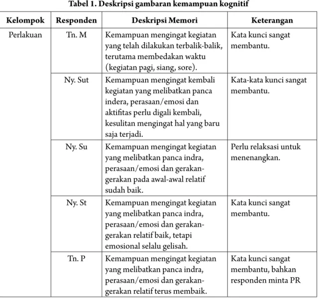 Tabel 1. Deskripsi gambaran kemampuan kognitif