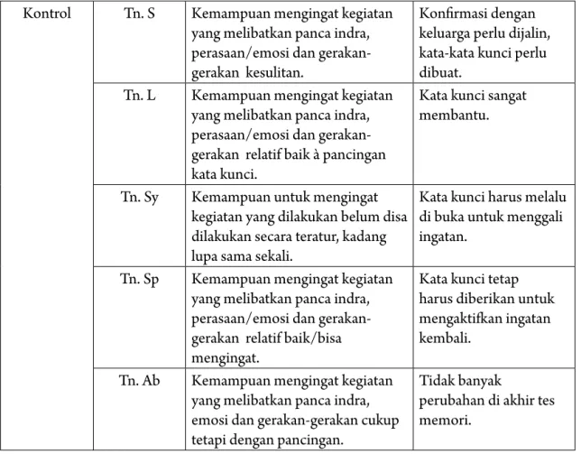 Tabel 2. Hasil data gambaran kognitif global Kelompok Responden Nilai awal test 