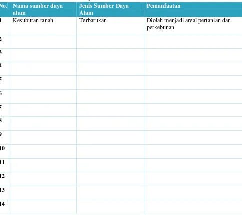 Tabel Inventarisasi Sumber Daya Alam di Daerahku 