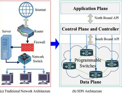 Gambar 1 transformasi tradisional dan arsitektur SDN. SDN dianggap sebagai paradigma jaringan generasi berikutnya dengan hardware independen di mana jaringan perangkat dari menggambarkan perbandingan tingkat tinggi arsitektur jaringan vendor manapun bisa d