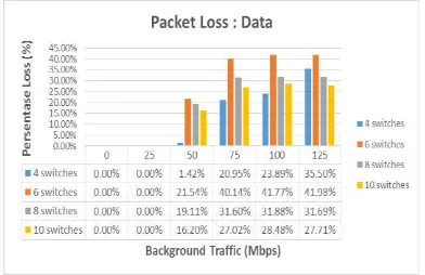 Gambar 18. Grafik Hasil Pengukuran Packet loss Layanan Data 