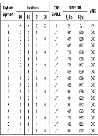 Tabel  2.1.  menunjukkan  tingkat  akurasi keluaran frekuensi IC DTMF (Dual  Tone  Multy  Frequency)