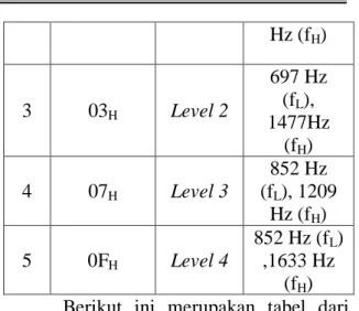 Tabel 3.3. Tabel frekuensi DTMF yang  digunakan pada IC TP 5088  No.  Data  Hexadecima l Dari  AT89S52  Informasi Yang Diterima  Dalam  Frekuensi  1  00 H Low  Level  941 Hz (fL ), 1633  Hz (f H )  2  01 H Level 1  697 Hz  (f L ), 1209  Hz (f H ) 3 03HLevel 2  697 Hz (fL),  1477Hz (fH) 4 07HLevel 3 852 Hz (fL ), 1209 Hz (fH) 5 0FHLevel 4 852 Hz (fL ) ,1633 Hz (fH)  Berikut  ini  merupakan  tabel  dari hasil  pengukuran  frekuensi  yang  akan menjadi acuan pemrograman pada mikrokontroler : 