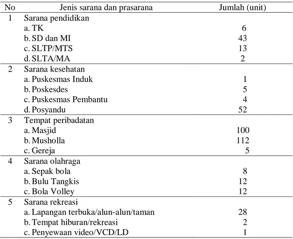 Tabel 7.  Sarana dan prasarana yang ada di Kecamatan Katibung, 2011 