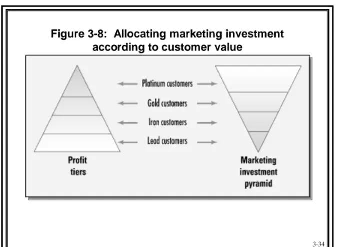 Figure 3-8:  Allocating marketing investment  according to customer value