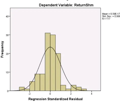Gambar 4.2 Grafik Histogram 