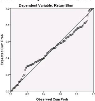 Gambar 4.3 Grafik Normal P-Plot 