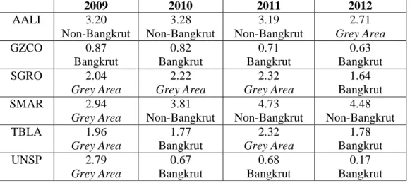 Tabel 4.2 Perhitungan Z-Score 
