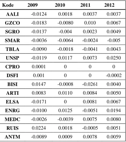 Tabel 4.3 Return Saham 