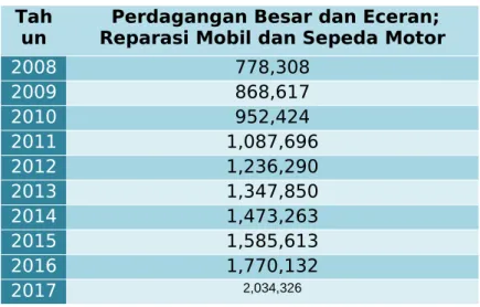 Tabel 2. Kontribusi PDRB Sektor Perdagangan Tahun 2008-2017 Tah