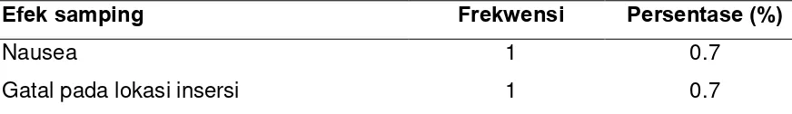 Tabel 4.4.  Distribusi Akseptor Berdasarkan Efek Samping Selain Gangguan Pola Haid 